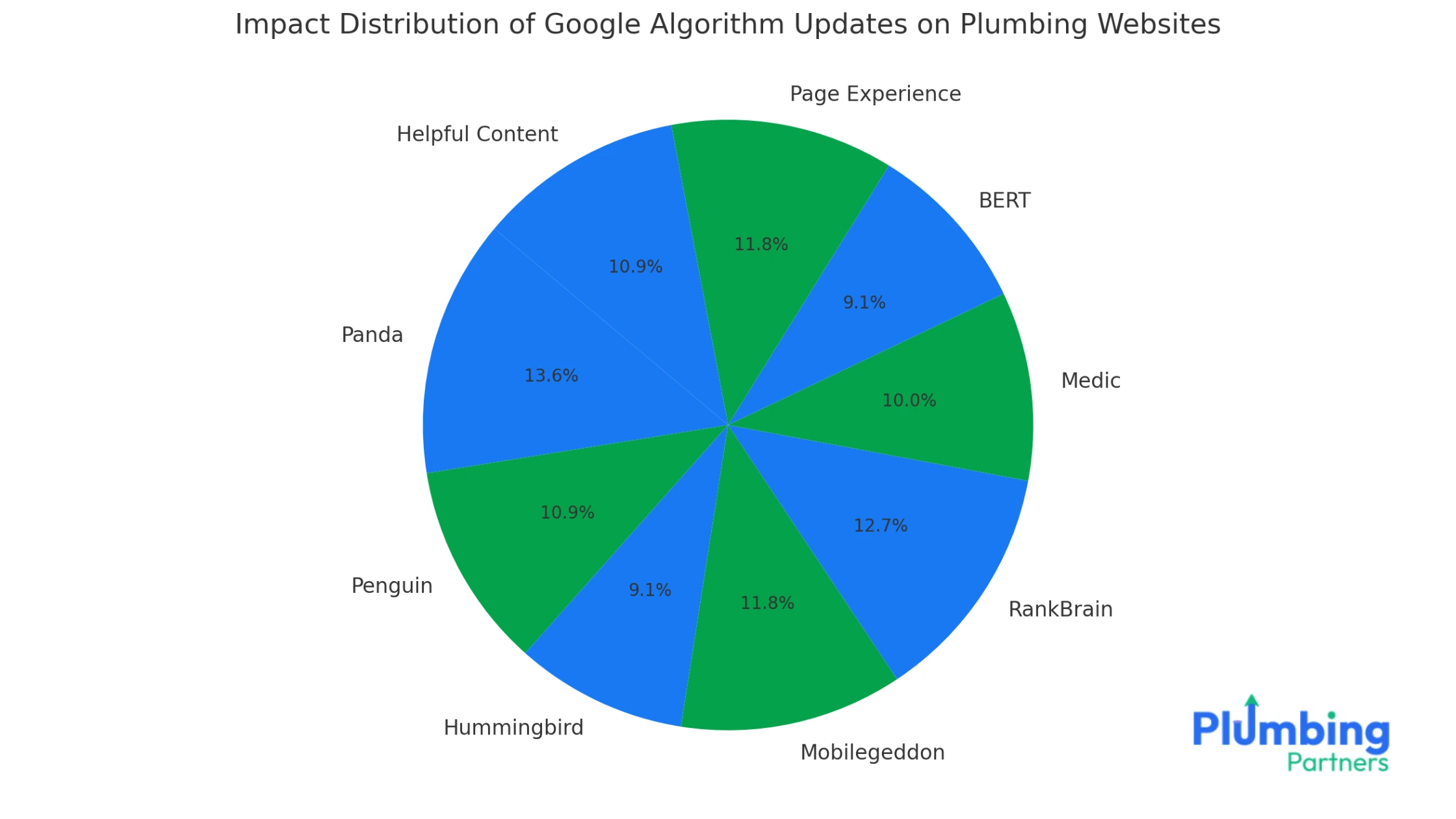 Pie chart showing the impact distribution of Google algorithm updates on plumbing websites.