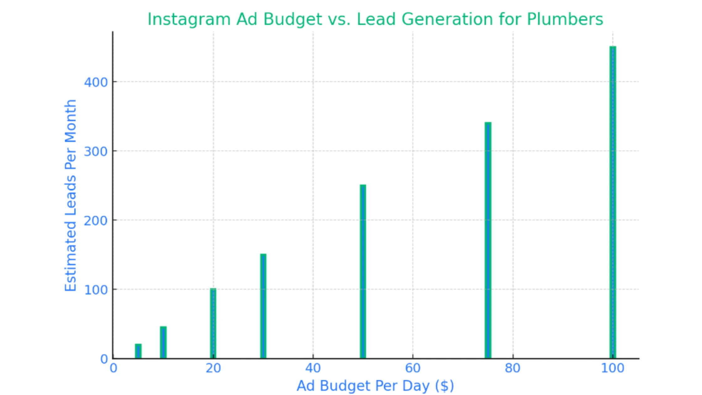 Graph showing the correlation between Instagram ad budget and lead generation for plumbers.